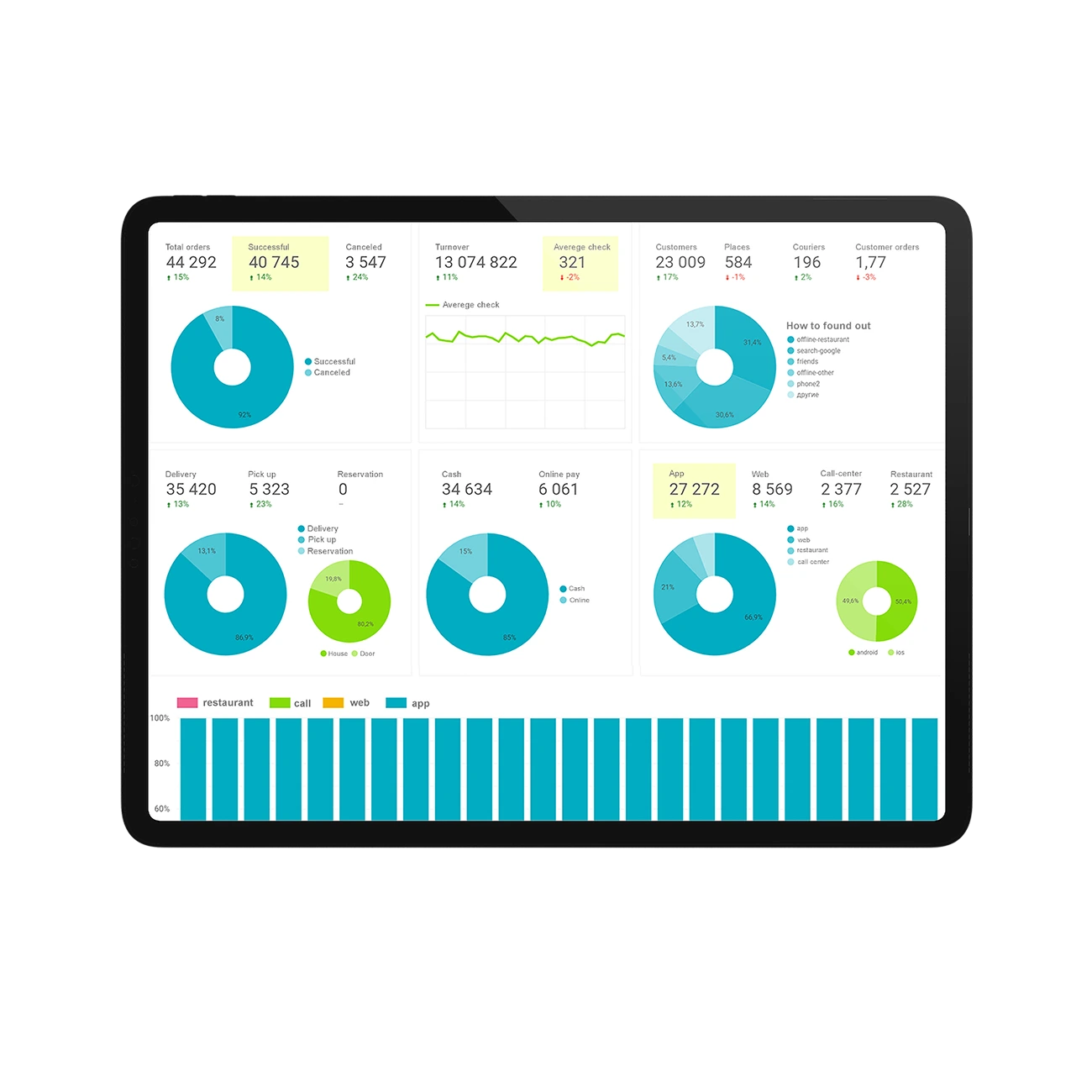 Dots Platform analytics dashboard with key business metrics